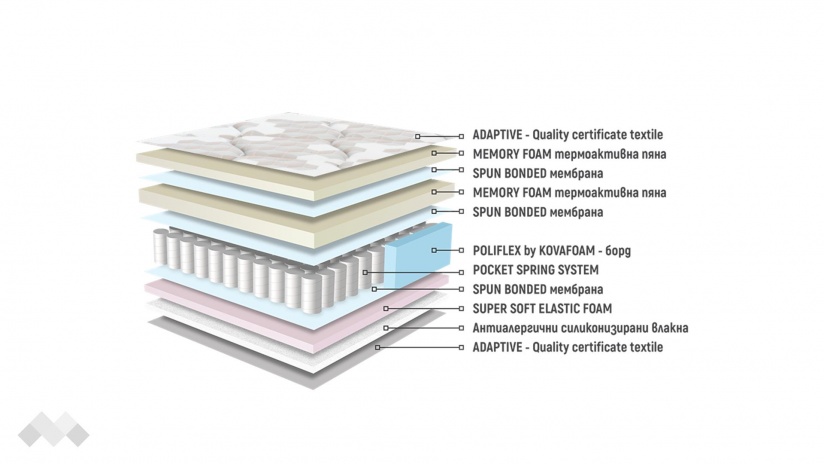 Двулицев матрак Аруба Мемори Покет - изглед 3 - МебелМаг Двулицев матрак Аруба Мемори Покет - изглед 3