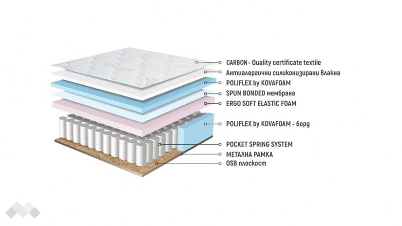 Еднолицев матрак Каспия Покет Спринг - изглед 3 - МебелМаг Еднолицев матрак Каспия Покет Спринг - изглед 3